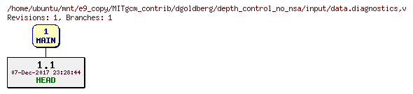 Revisions of MITgcm_contrib/dgoldberg/depth_control_no_nsa/input/data.diagnostics