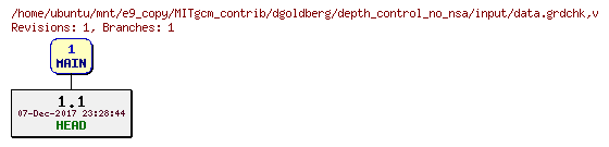 Revisions of MITgcm_contrib/dgoldberg/depth_control_no_nsa/input/data.grdchk