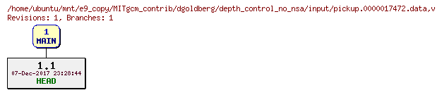 Revisions of MITgcm_contrib/dgoldberg/depth_control_no_nsa/input/pickup.0000017472.data