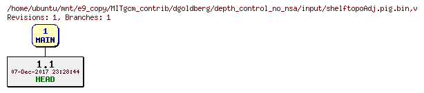 Revisions of MITgcm_contrib/dgoldberg/depth_control_no_nsa/input/shelftopoAdj.pig.bin