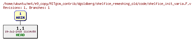 Revisions of MITgcm_contrib/dgoldberg/shelfice_remeshing_old/code/shelfice_init_varia.F
