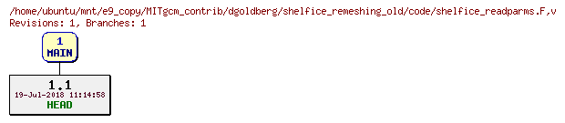 Revisions of MITgcm_contrib/dgoldberg/shelfice_remeshing_old/code/shelfice_readparms.F