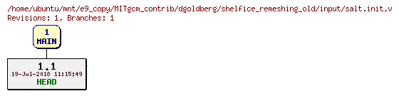 Revisions of MITgcm_contrib/dgoldberg/shelfice_remeshing_old/input/salt.init