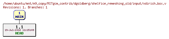 Revisions of MITgcm_contrib/dgoldberg/shelfice_remeshing_old/input/vdirich.box