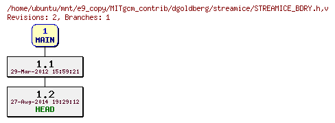 Revisions of MITgcm_contrib/dgoldberg/streamice/STREAMICE_BDRY.h