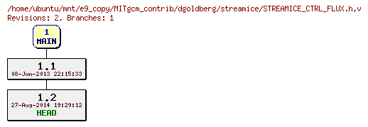 Revisions of MITgcm_contrib/dgoldberg/streamice/STREAMICE_CTRL_FLUX.h