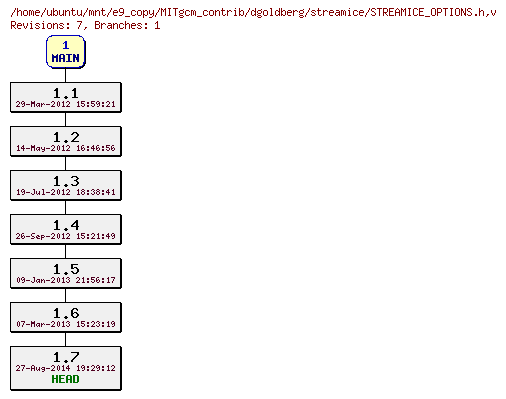 Revisions of MITgcm_contrib/dgoldberg/streamice/STREAMICE_OPTIONS.h