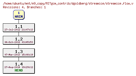 Revisions of MITgcm_contrib/dgoldberg/streamice/streamice.flow
