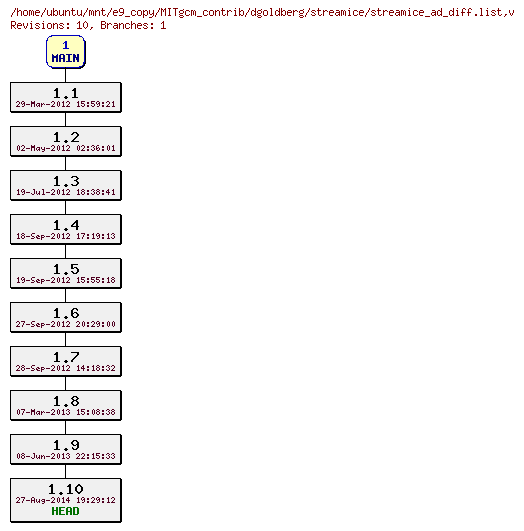 Revisions of MITgcm_contrib/dgoldberg/streamice/streamice_ad_diff.list