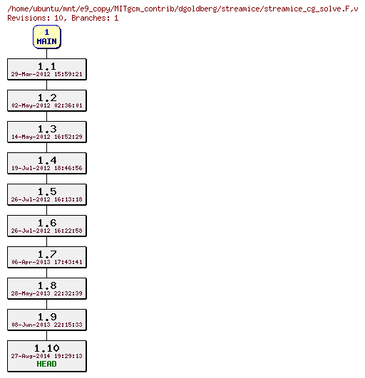 Revisions of MITgcm_contrib/dgoldberg/streamice/streamice_cg_solve.F