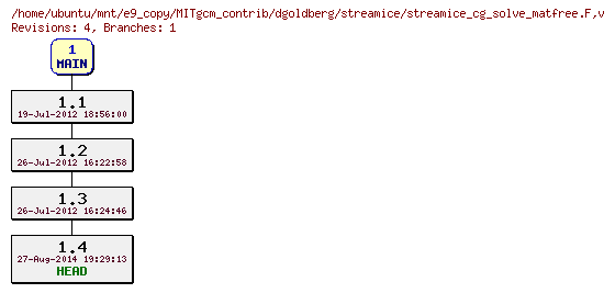 Revisions of MITgcm_contrib/dgoldberg/streamice/streamice_cg_solve_matfree.F
