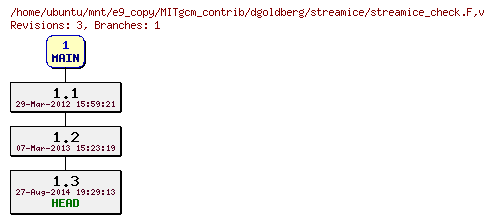 Revisions of MITgcm_contrib/dgoldberg/streamice/streamice_check.F