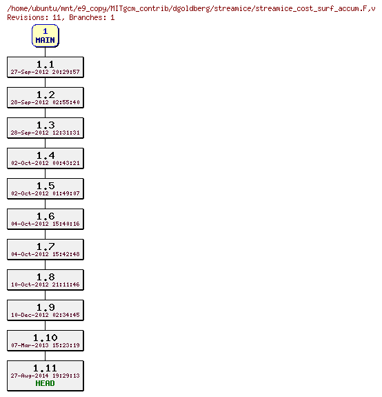 Revisions of MITgcm_contrib/dgoldberg/streamice/streamice_cost_surf_accum.F