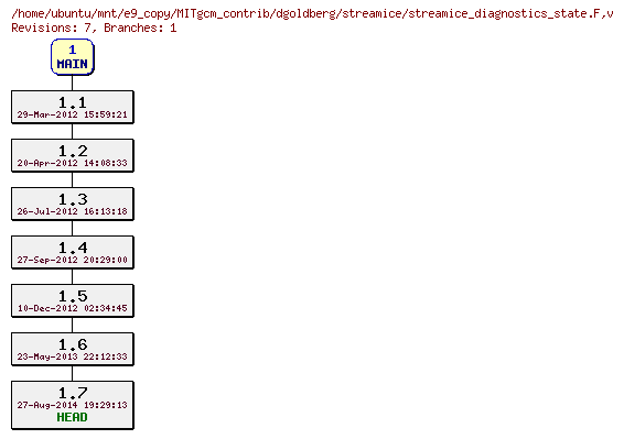 Revisions of MITgcm_contrib/dgoldberg/streamice/streamice_diagnostics_state.F