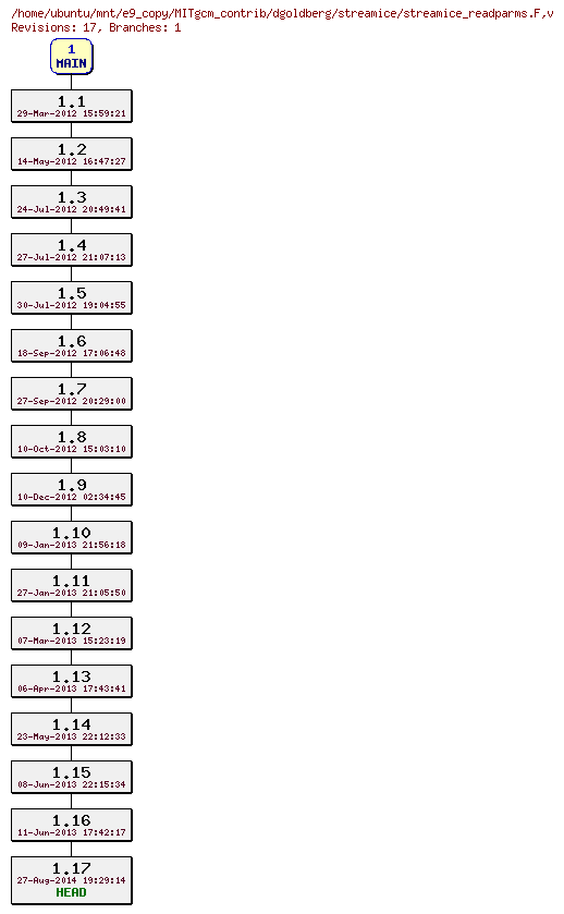 Revisions of MITgcm_contrib/dgoldberg/streamice/streamice_readparms.F