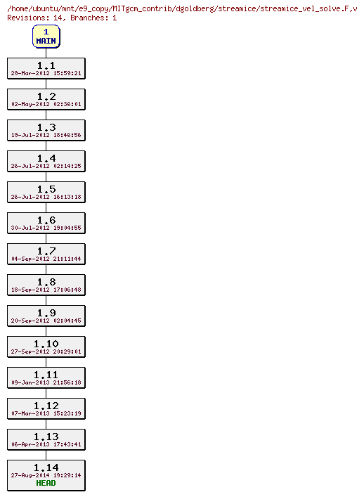 Revisions of MITgcm_contrib/dgoldberg/streamice/streamice_vel_solve.F