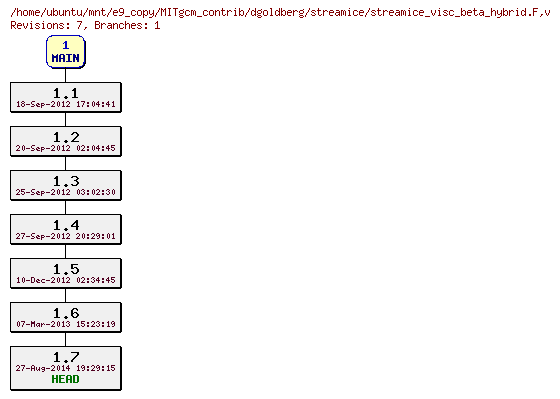 Revisions of MITgcm_contrib/dgoldberg/streamice/streamice_visc_beta_hybrid.F
