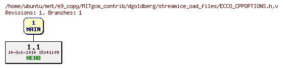 Revisions of MITgcm_contrib/dgoldberg/streamice_oad_files/ECCO_CPPOPTIONS.h