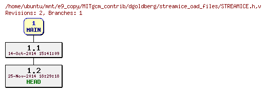 Revisions of MITgcm_contrib/dgoldberg/streamice_oad_files/STREAMICE.h