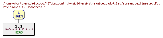Revisions of MITgcm_contrib/dgoldberg/streamice_oad_files/streamice_timestep.F