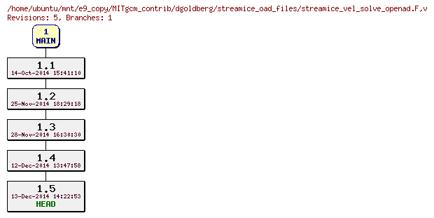 Revisions of MITgcm_contrib/dgoldberg/streamice_oad_files/streamice_vel_solve_openad.F