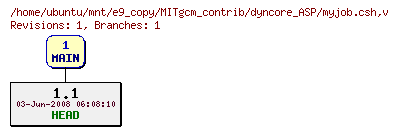 Revisions of MITgcm_contrib/dyncore_ASP/myjob.csh