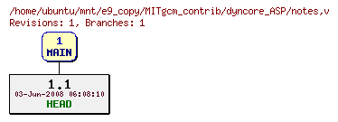 Revisions of MITgcm_contrib/dyncore_ASP/notes