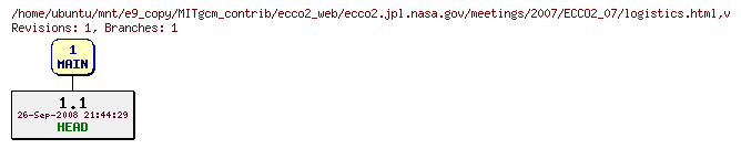 Revisions of MITgcm_contrib/ecco2_web/ecco2.jpl.nasa.gov/meetings/2007/ECCO2_07/logistics.html