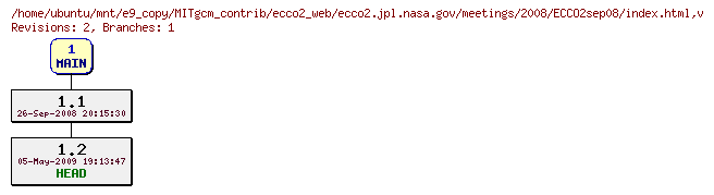 Revisions of MITgcm_contrib/ecco2_web/ecco2.jpl.nasa.gov/meetings/2008/ECCO2sep08/index.html