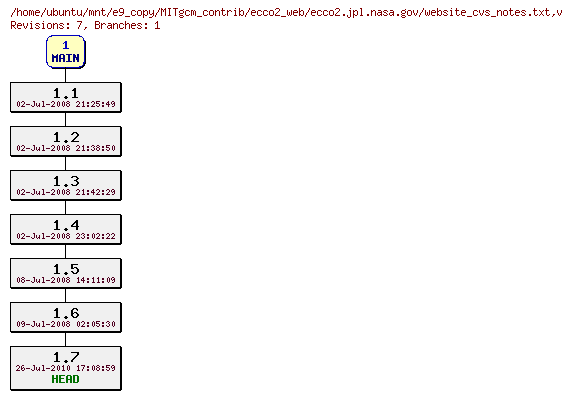 Revisions of MITgcm_contrib/ecco2_web/ecco2.jpl.nasa.gov/website_cvs_notes.txt