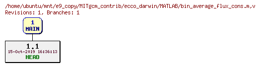 Revisions of MITgcm_contrib/ecco_darwin/MATLAB/bin_average_flux_cons.m
