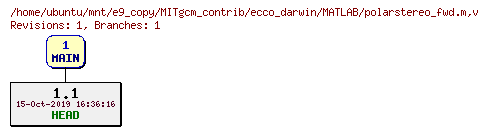 Revisions of MITgcm_contrib/ecco_darwin/MATLAB/polarstereo_fwd.m