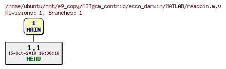 Revisions of MITgcm_contrib/ecco_darwin/MATLAB/readbin.m