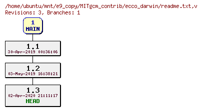 Revisions of MITgcm_contrib/ecco_darwin/readme.txt
