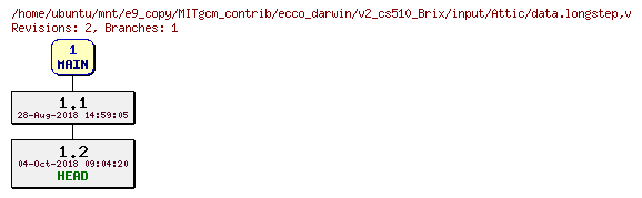 Revisions of MITgcm_contrib/ecco_darwin/v2_cs510_Brix/input/data.longstep