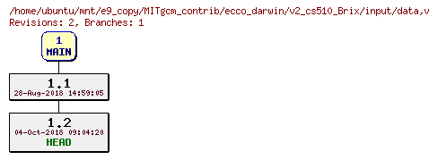 Revisions of MITgcm_contrib/ecco_darwin/v2_cs510_Brix/input/data