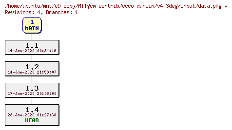 Revisions of MITgcm_contrib/ecco_darwin/v4_3deg/input/data.pkg