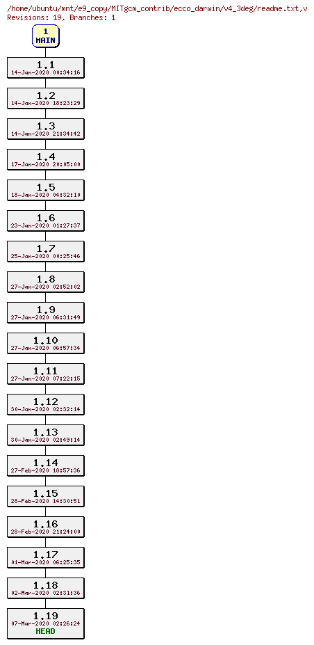 Revisions of MITgcm_contrib/ecco_darwin/v4_3deg/readme.txt