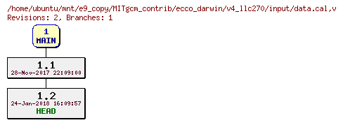 Revisions of MITgcm_contrib/ecco_darwin/v4_llc270/input/data.cal