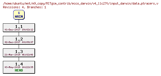 Revisions of MITgcm_contrib/ecco_darwin/v4_llc270/input_darwin/data.ptracers
