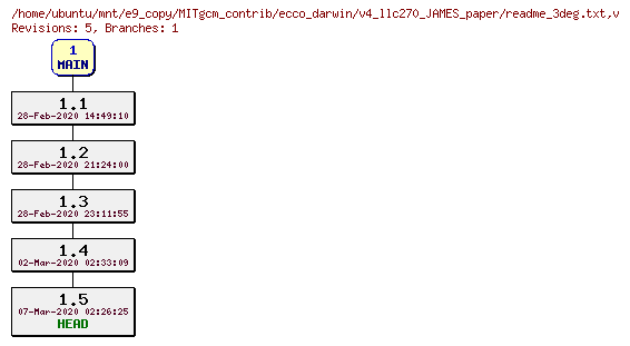 Revisions of MITgcm_contrib/ecco_darwin/v4_llc270_JAMES_paper/readme_3deg.txt