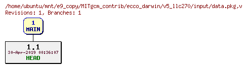 Revisions of MITgcm_contrib/ecco_darwin/v5_llc270/input/data.pkg