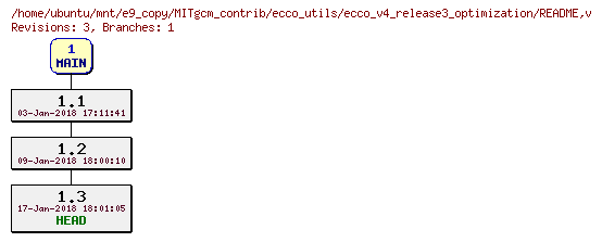 Revisions of MITgcm_contrib/ecco_utils/ecco_v4_release3_optimization/README