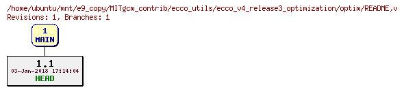 Revisions of MITgcm_contrib/ecco_utils/ecco_v4_release3_optimization/optim/README