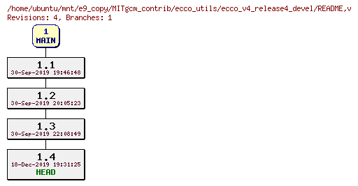 Revisions of MITgcm_contrib/ecco_utils/ecco_v4_release4_devel/README