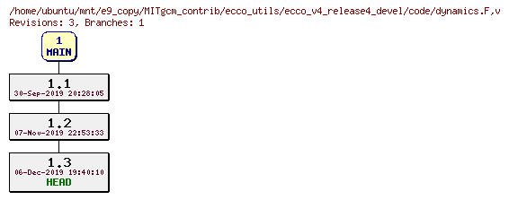 Revisions of MITgcm_contrib/ecco_utils/ecco_v4_release4_devel/code/dynamics.F