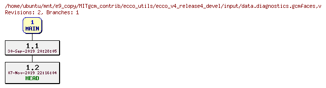 Revisions of MITgcm_contrib/ecco_utils/ecco_v4_release4_devel/input/data.diagnostics.gcmfaces