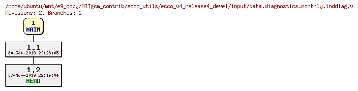 Revisions of MITgcm_contrib/ecco_utils/ecco_v4_release4_devel/input/data.diagnostics.monthly.inddiag