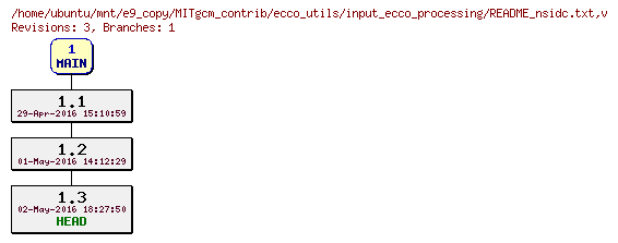 Revisions of MITgcm_contrib/ecco_utils/input_ecco_processing/README_nsidc.txt