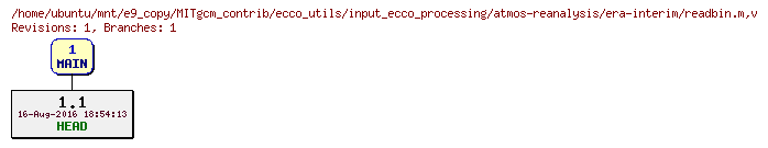 Revisions of MITgcm_contrib/ecco_utils/input_ecco_processing/atmos-reanalysis/era-interim/readbin.m